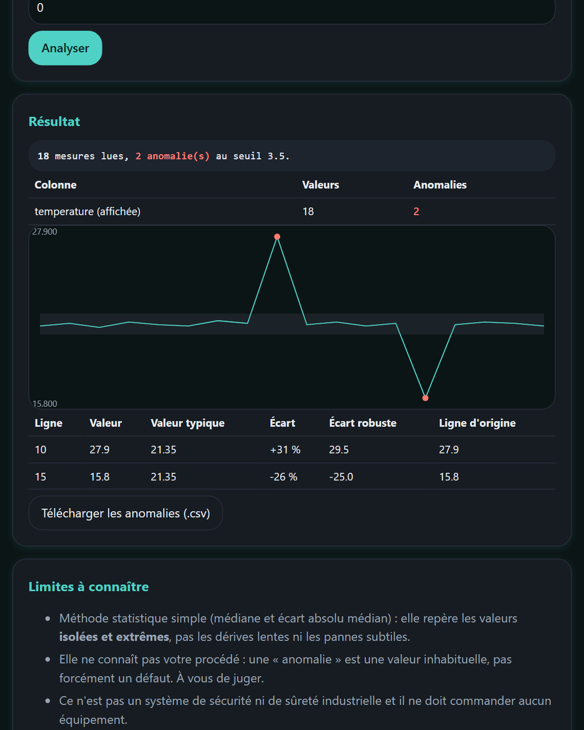 Capture d'AnomalyScope : relevé de température analysé, valeurs hors norme et graphique
